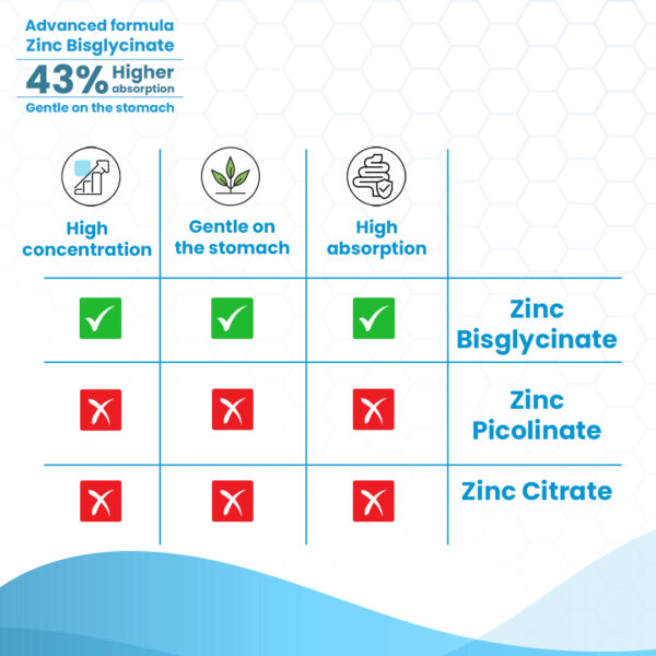 Zinc Bisglycinate - 50 mg